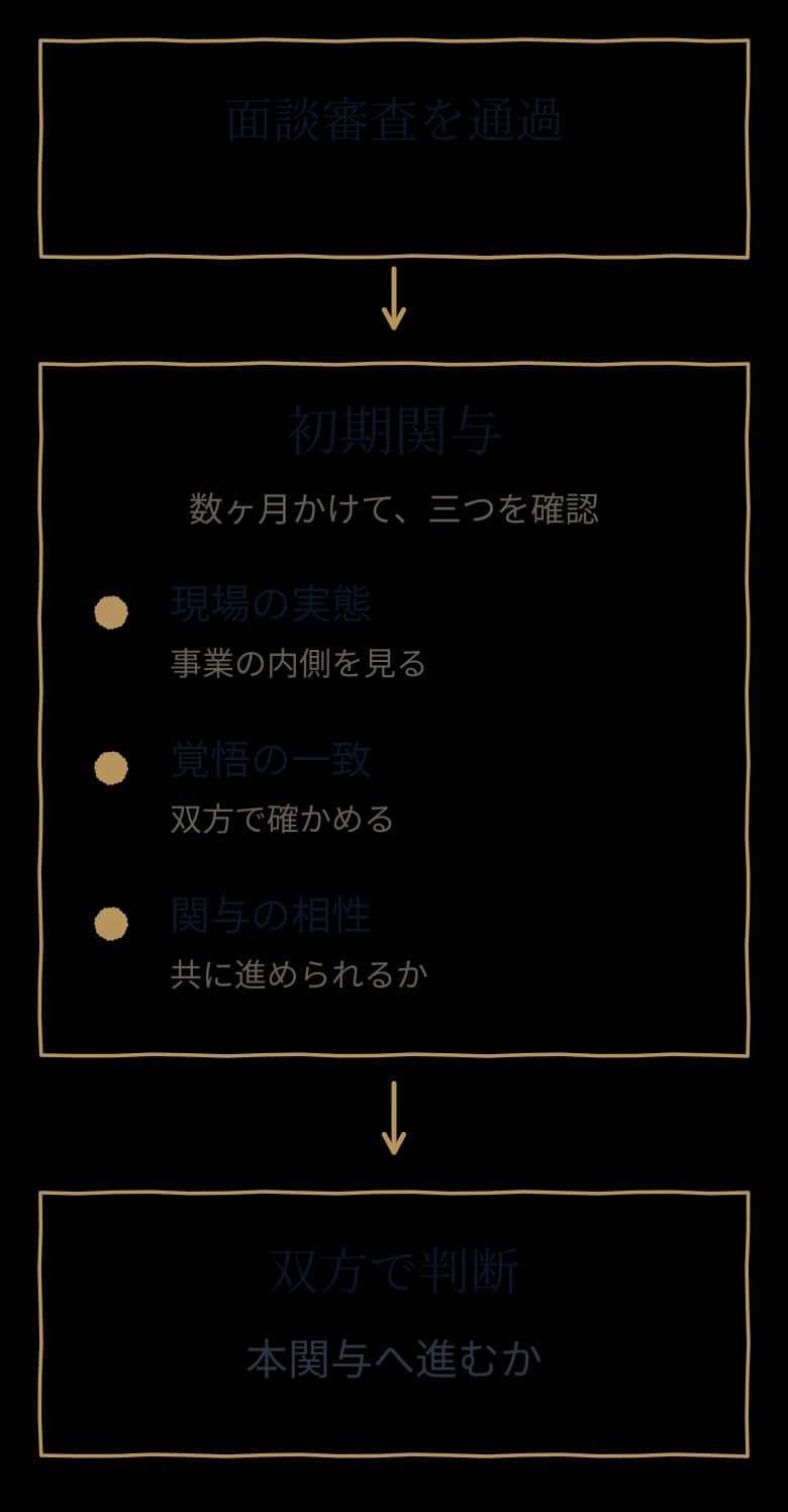 面談審査の通過後、数ヶ月の初期関与で現場の実態・覚悟の一致・関与の相性を確認し、双方で本関与を判断する流れ