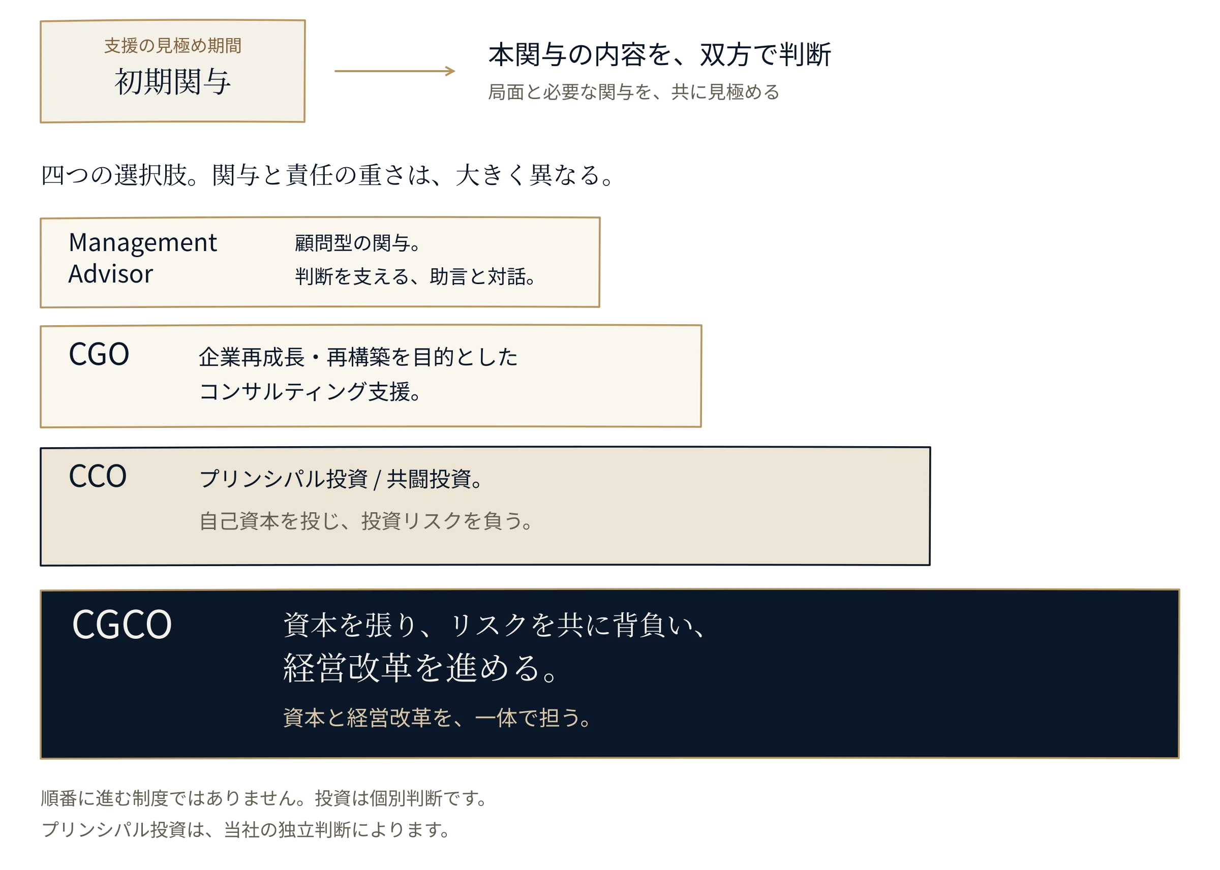 初期関与の後に選ぶ、Management Advisor・CGO・CCO・CGCOの四つの関与の全体像