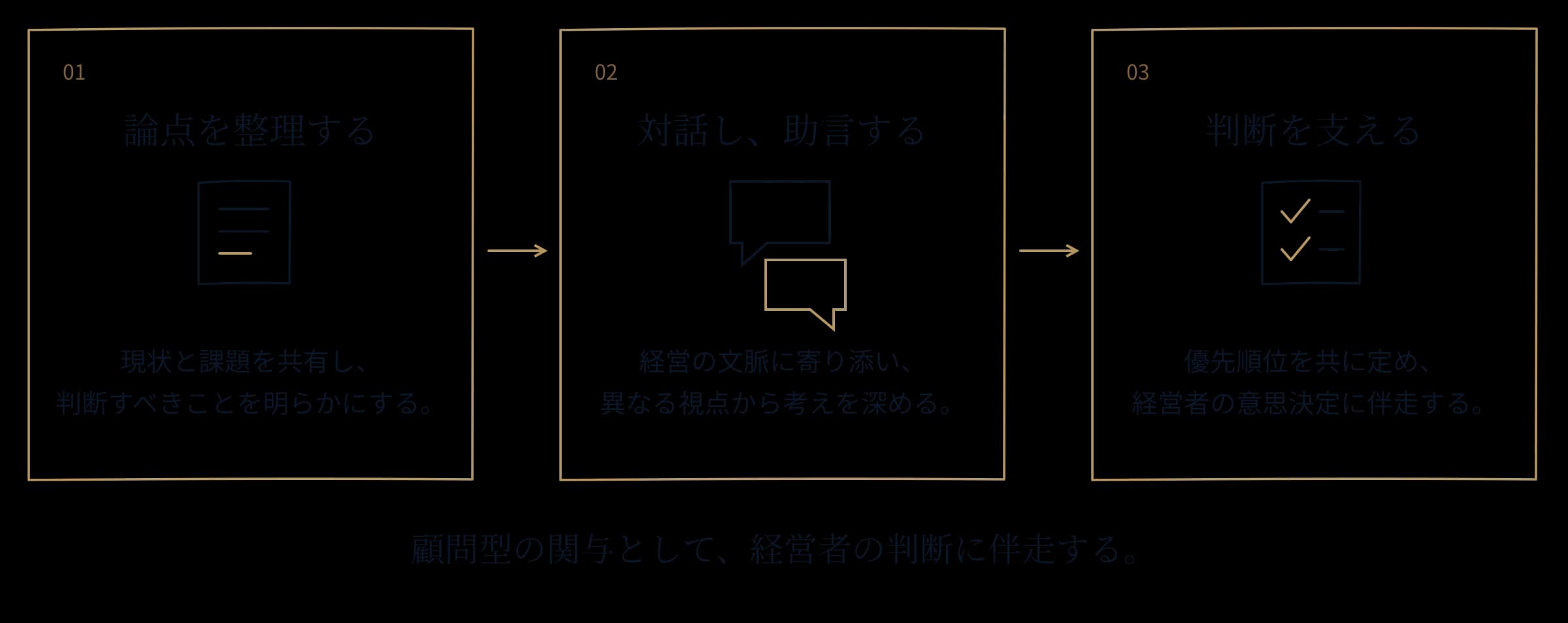 論点を整理する、対話し助言する、判断を支える、の三段階で経営者に伴走する図解