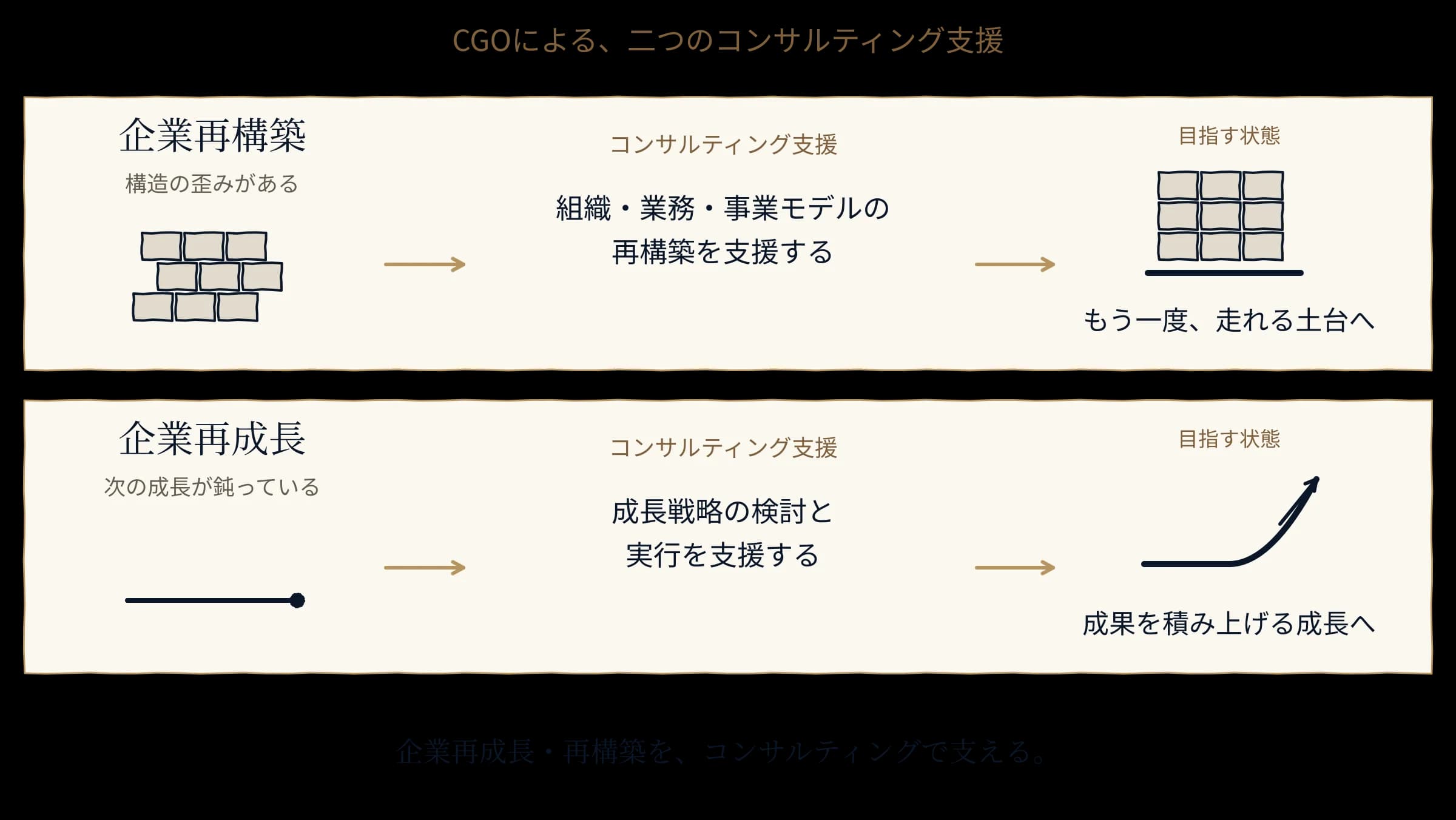 企業再構築と企業再成長、二つのコンサルティング支援の図解