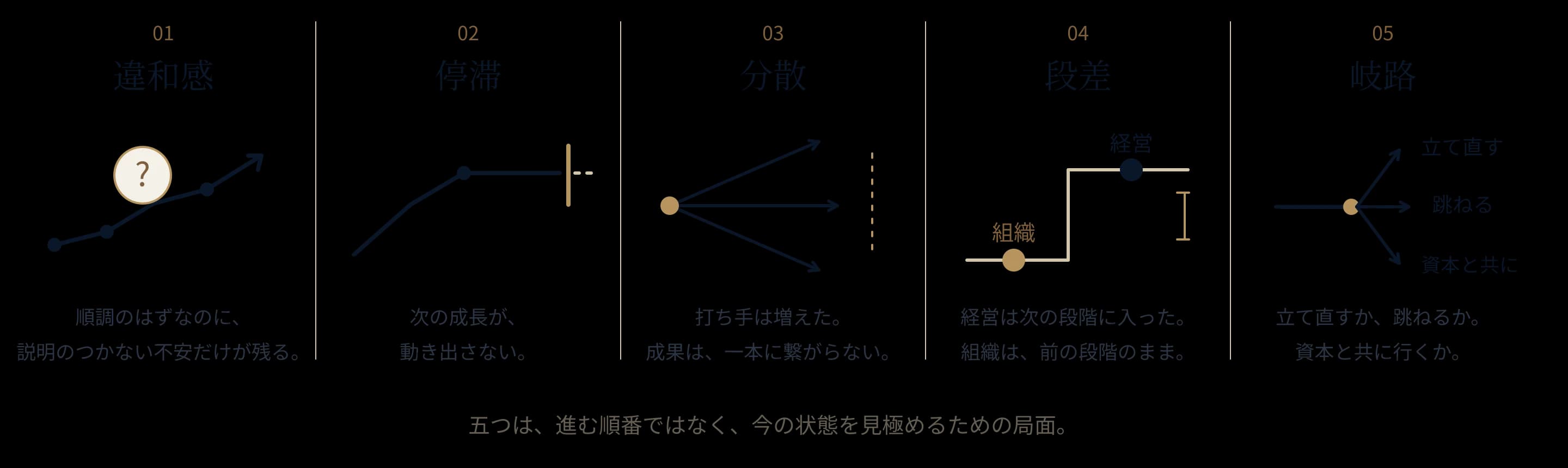 五つの局面（違和感・停滞・分散・段差・岐路）の図解