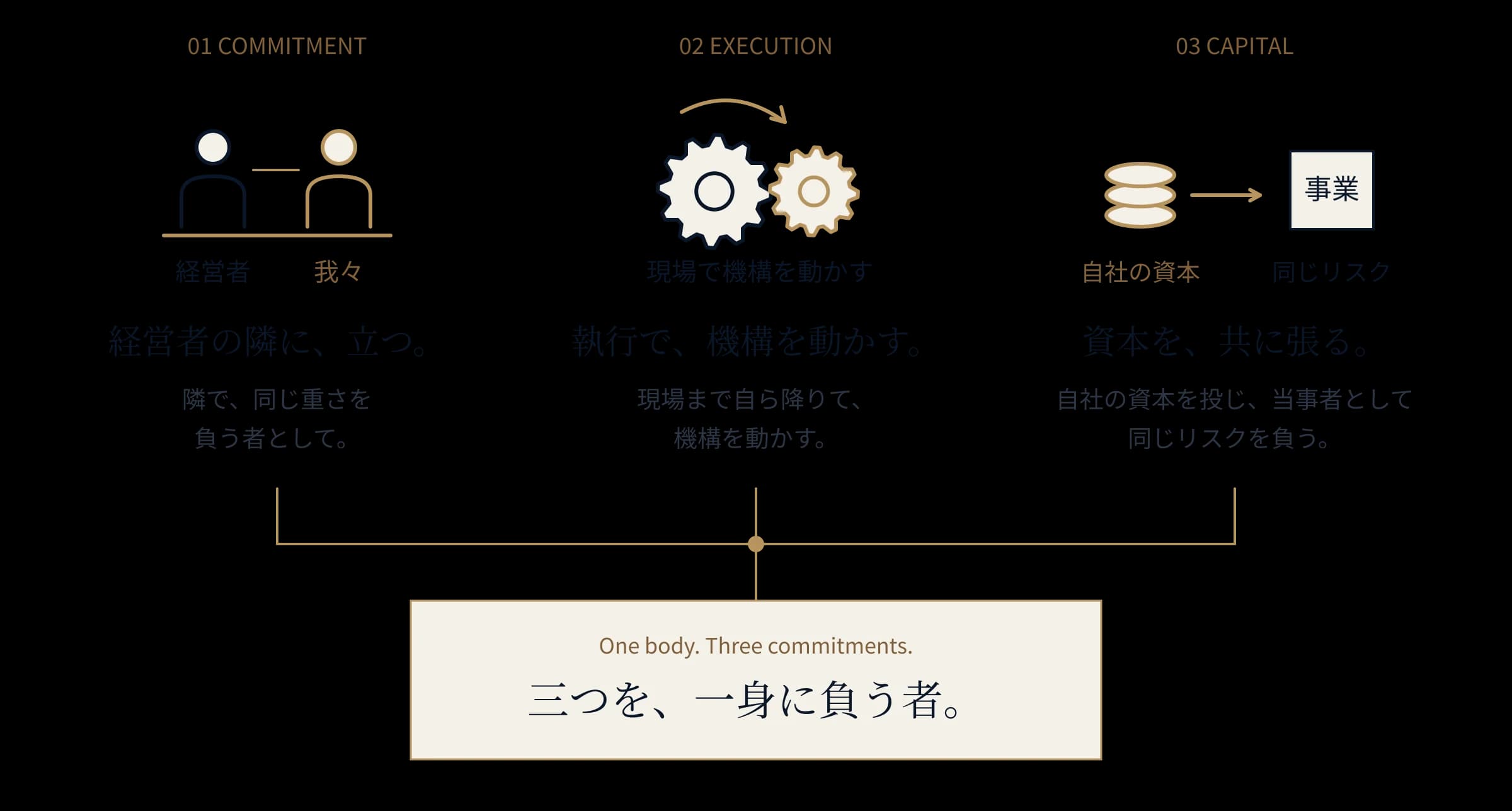 経営者の隣に立ち、執行で機構を動かし、資本を共に張る。三つを一身に負う者の図解