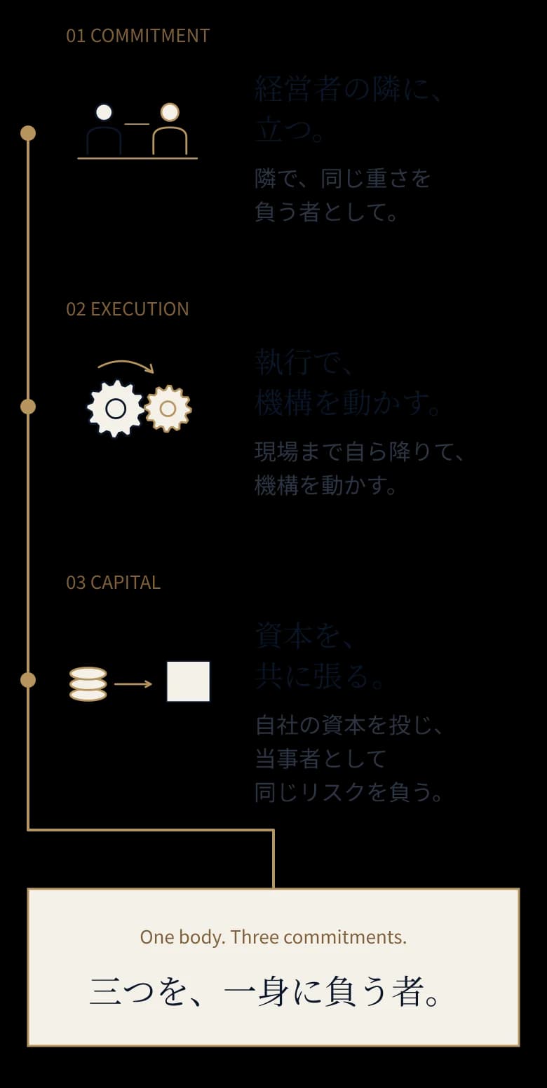 経営者の隣に立ち、執行で機構を動かし、資本を共に張る。三つを一身に負う者の図解