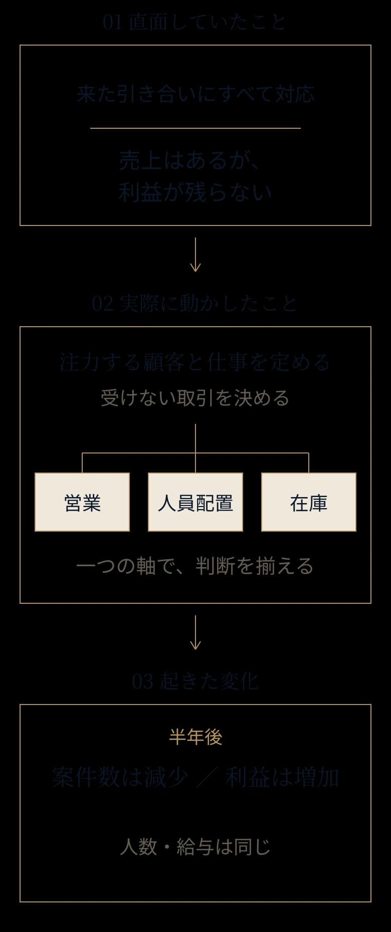 来た引き合いにすべて対応していた状態から、注力する顧客と仕事を定め、半年後に案件数は減少し利益は増加した一例の図解