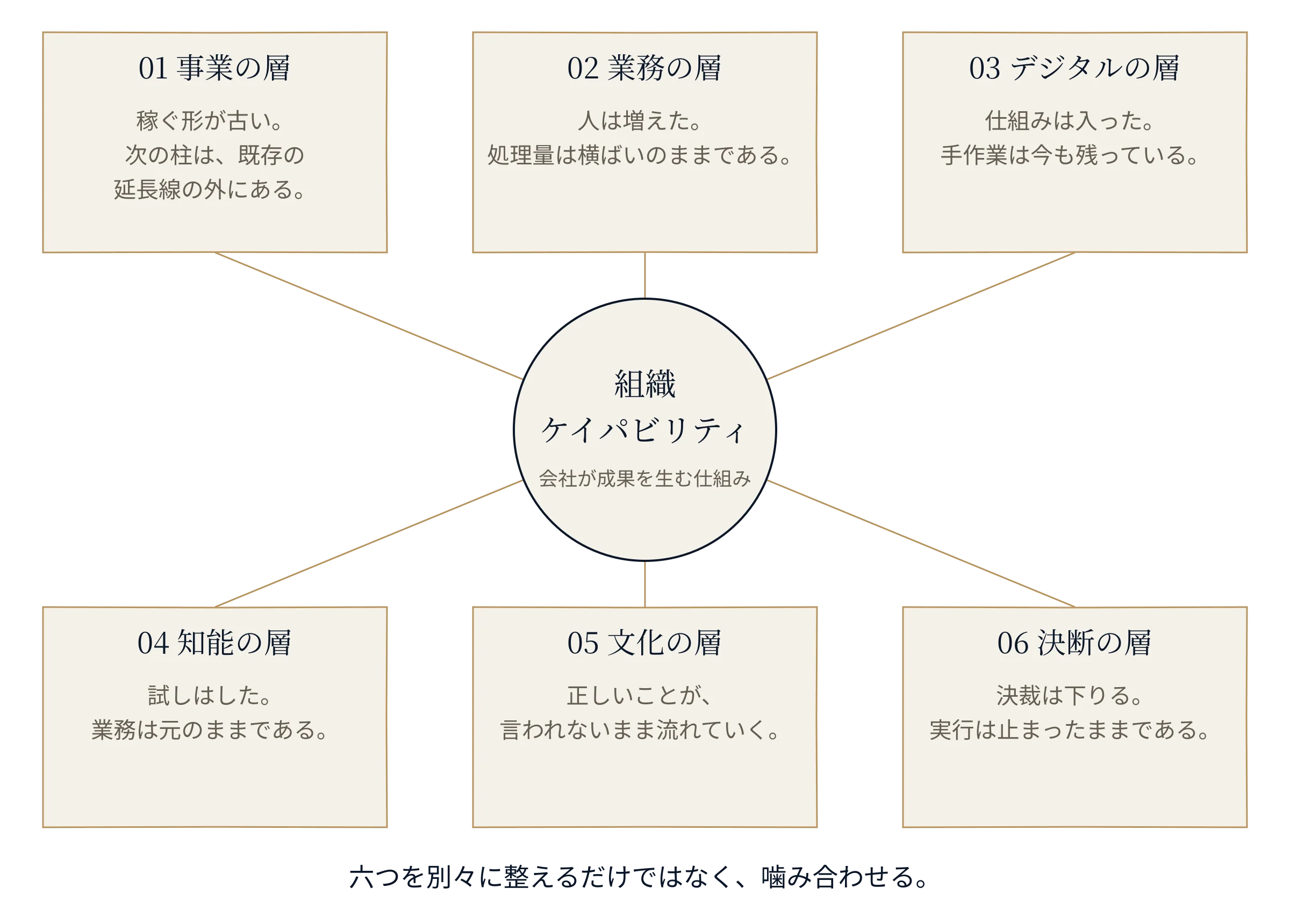 組織ケイパビリティを中心に、事業・業務・デジタル・知能・文化・決断の六つの層が結びつく図解