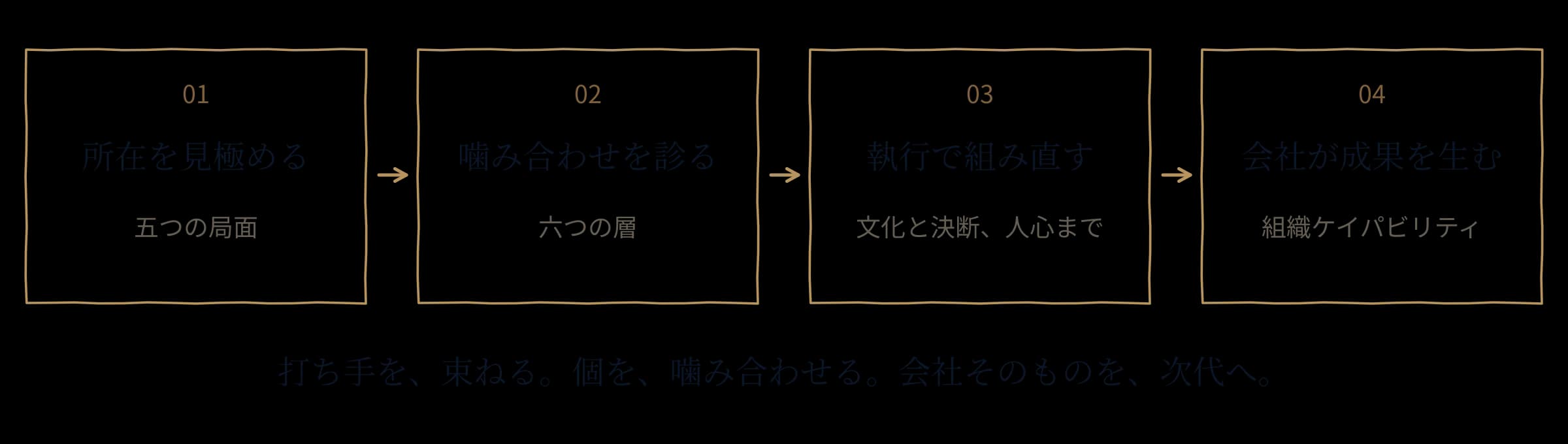 所在を見極める、噛み合わせを診る、執行で組み直す、会社が成果を生む、の四段階の図解