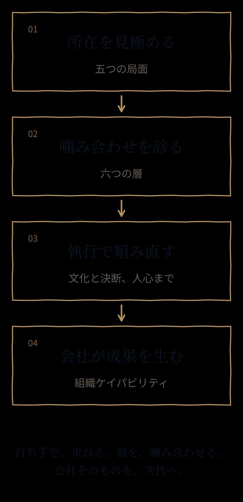 所在を見極める、噛み合わせを診る、執行で組み直す、会社が成果を生む、の四段階の図解